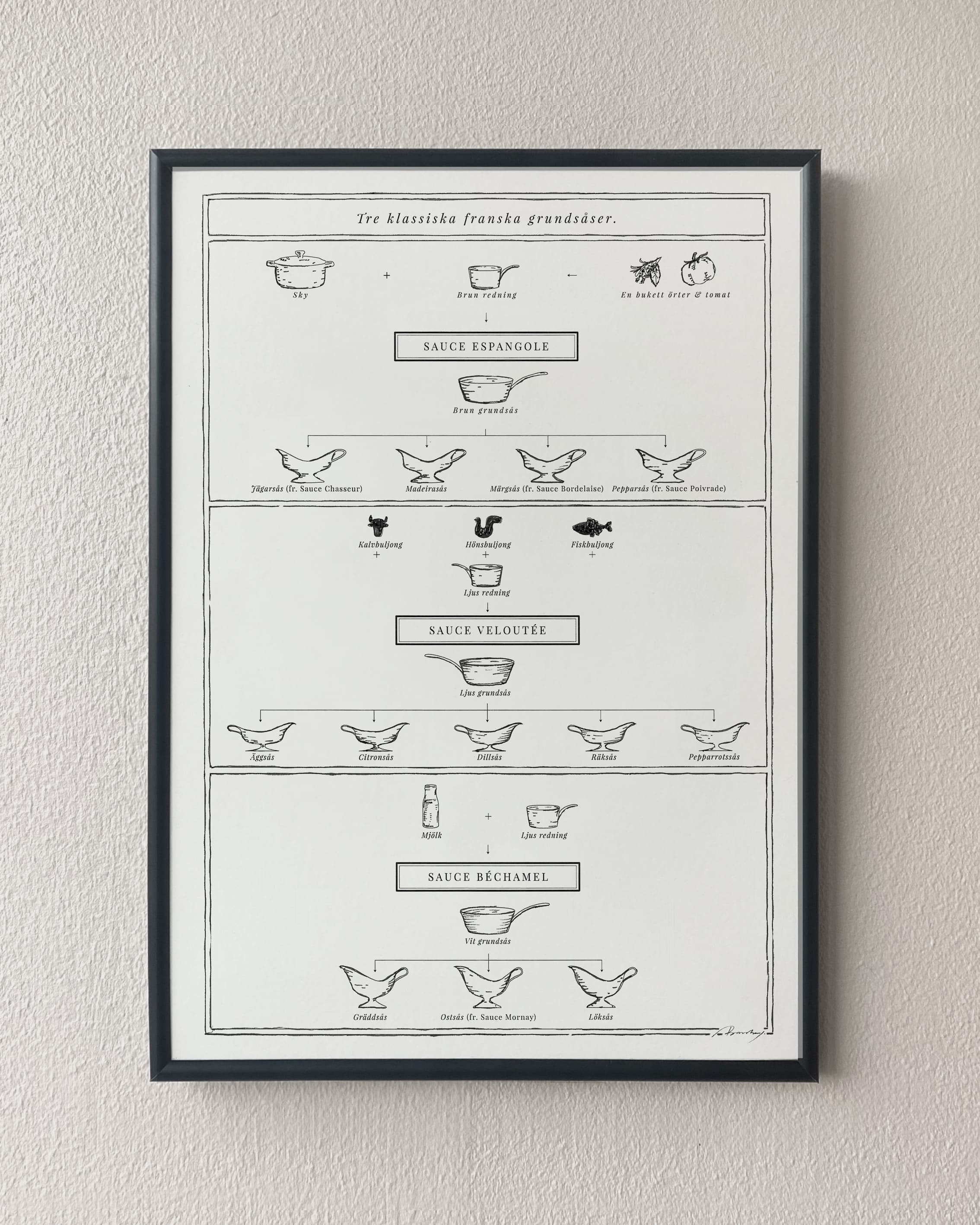 Three mother sauces. Exclusive kitchen posters. Sauces recipe poster. Premium quality wine art prints printed on environmentally friendly FSC marked paper. 