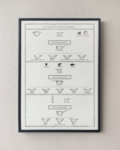 Three mother sauces. Exclusive kitchen posters. Sauces recipe poster. Premium quality wine art prints printed on environmentally friendly FSC marked paper. 